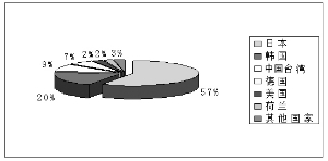 ���ڴ���ʷ�¸� ����2011���ҹ��ʲ���ó�������