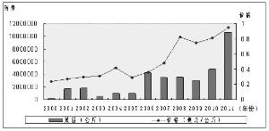 ���ڴ���ʷ�¸� ����2011���ҹ��ʲ���ó�������