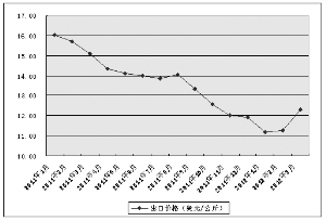 �����۵� ���м��� ����2012��һ�����ҹ���ù�ع�ҵ�γ����������
