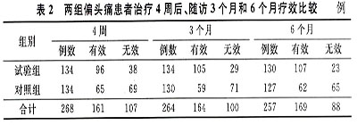 ��ͬѨλ��������ƫͷʹЧ������Ӱ�����ص��о�