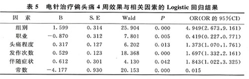 ��ͬѨλ��������ƫͷʹЧ������Ӱ�����ص��о�