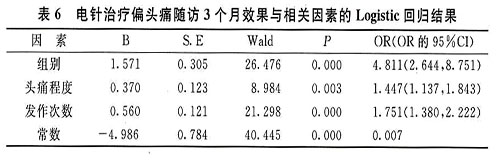 ��ͬѨλ��������ƫͷʹЧ������Ӱ�����ص��о�