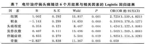 ��ͬѨλ��������ƫͷʹЧ������Ӱ�����ص��о�
