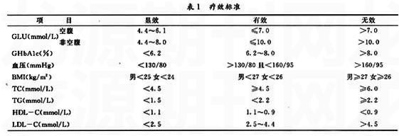 花芪降糖灵片的制备工艺、质量标准及临床应用研究