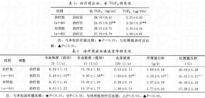 自拟益气补肾汤治疗早期糖尿病肾病60例疗效观察