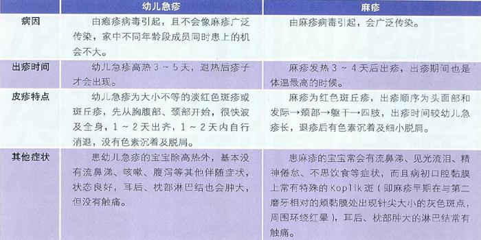 幼儿急疹相关搜索
