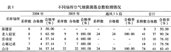 上海市卢湾区2002—2005年托老机构消毒状况调查