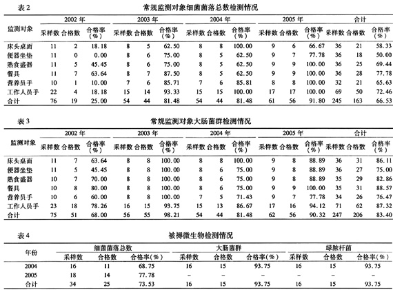 上海市卢湾区2002—2005年托老机构消毒状况调查