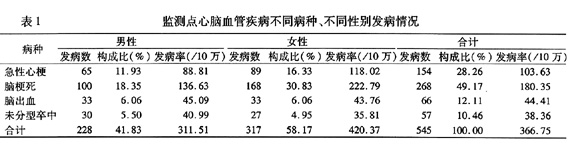 上海市南汇区2005年心脑血管疾病监测结果分析
