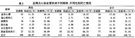 上海市南汇区2005年心脑血管疾病监测结果分析