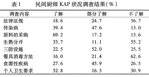 姜堰市农村民间厨师现状调查与思考