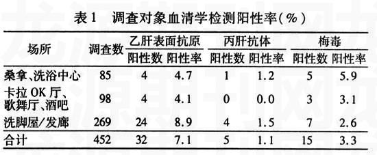 上海市嘉定区暗娼艾滋病知识、行为及血清学调查