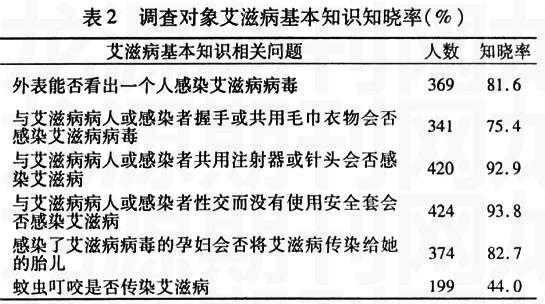 上海市嘉定区暗娼艾滋病知识、行为及血清学调查