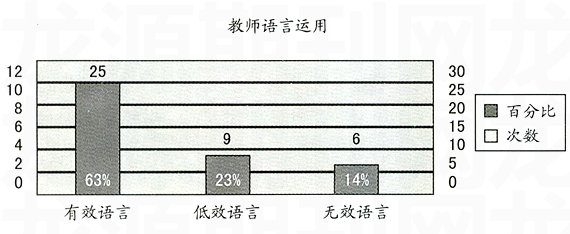 基于课堂观察的教师言语运用有效性的实践