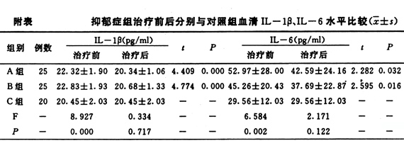 ֢ѪIL-1¡IL-6ˮƽ֪ΪԤо