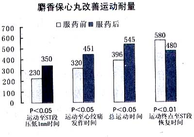 促进治疗血管新生的新中成药——麝香保心丸