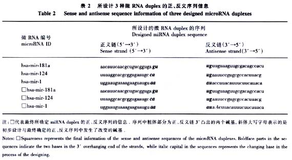 һMicroRNA dupkex¼о