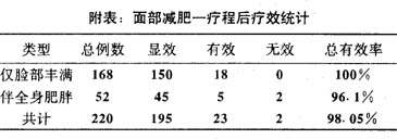经络减肥仪瘦脸２２０例临床观察