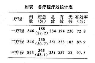“褐斑散冲剂”治疗黄褐斑８４６例