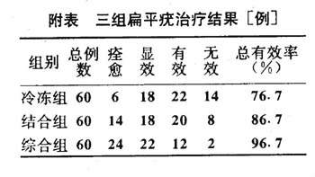 三种方法治疗扁平疣１８０例疗效观察
