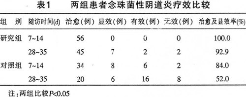 氟康唑联合克霉唑治疗念珠菌性阴道炎临床观察