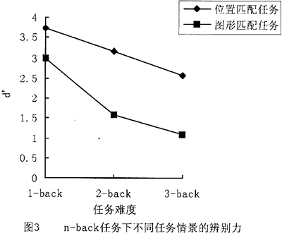 n-backӾ为о