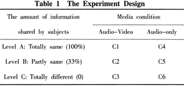 Effects of Media and Distributed Information on Cokkaborative Concept-Learning