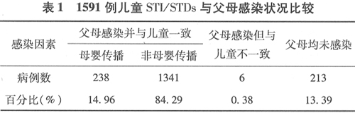 ͯSTI/STDsȾ;