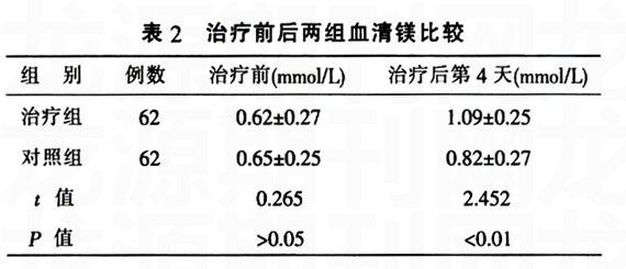 硫酸镁联合氟桂利嗪治疗急性发作期偏头痛62例临床观察