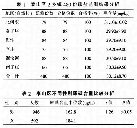 泰山区农村地区居民尿碘含量分析