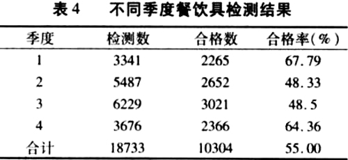 ������2001��2005��ʳƷ�����߼��������