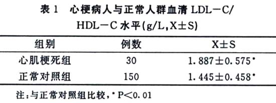 30例心肌梗死病人血清LDL-C/HDL-C比值的分析