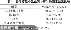 IL-2IL-12ԷβȾСѪIFN-ԺһˮƽӰ