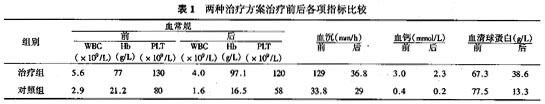 大剂量丹参注射液并CP方案治疗多发性骨髓瘤临床观察
