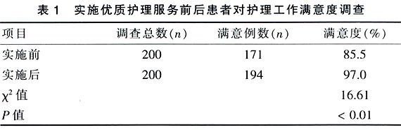 基层医院实施优质护理服务示范病房的实践与探索