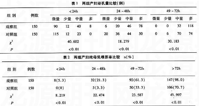 产后康复治疗仪促进乳汁分泌的效果观察