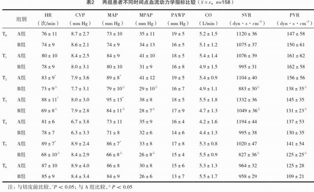 右美托咪定对非体外循环冠状动脉旁路移植术中患者血流动力学的影响