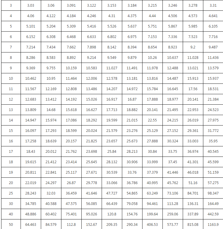 年金终值系数表50期下载-年金终值系数表完整版下载电子版